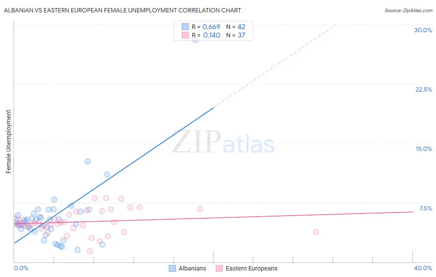 Albanian vs Eastern European Female Unemployment