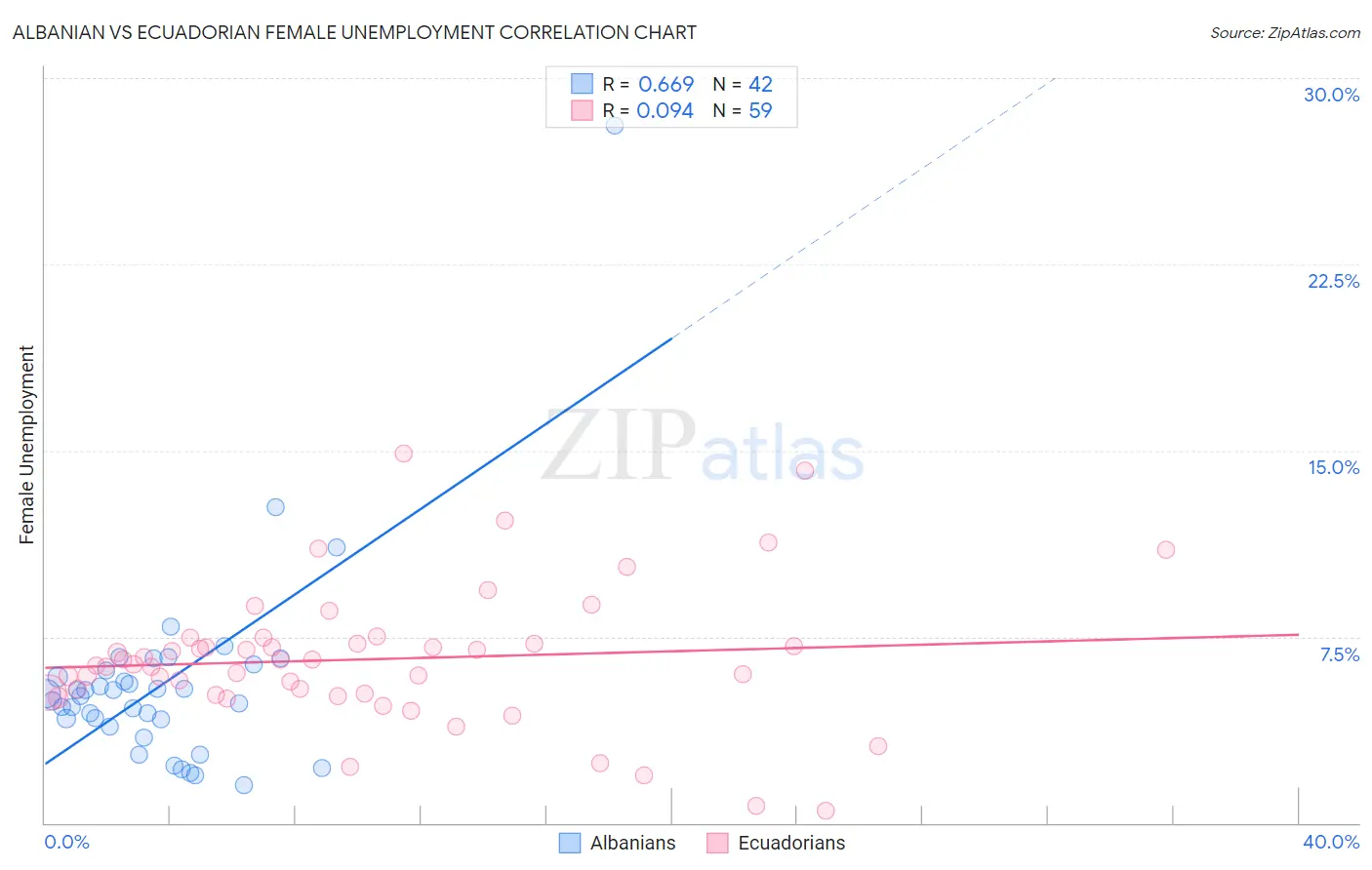 Albanian vs Ecuadorian Female Unemployment