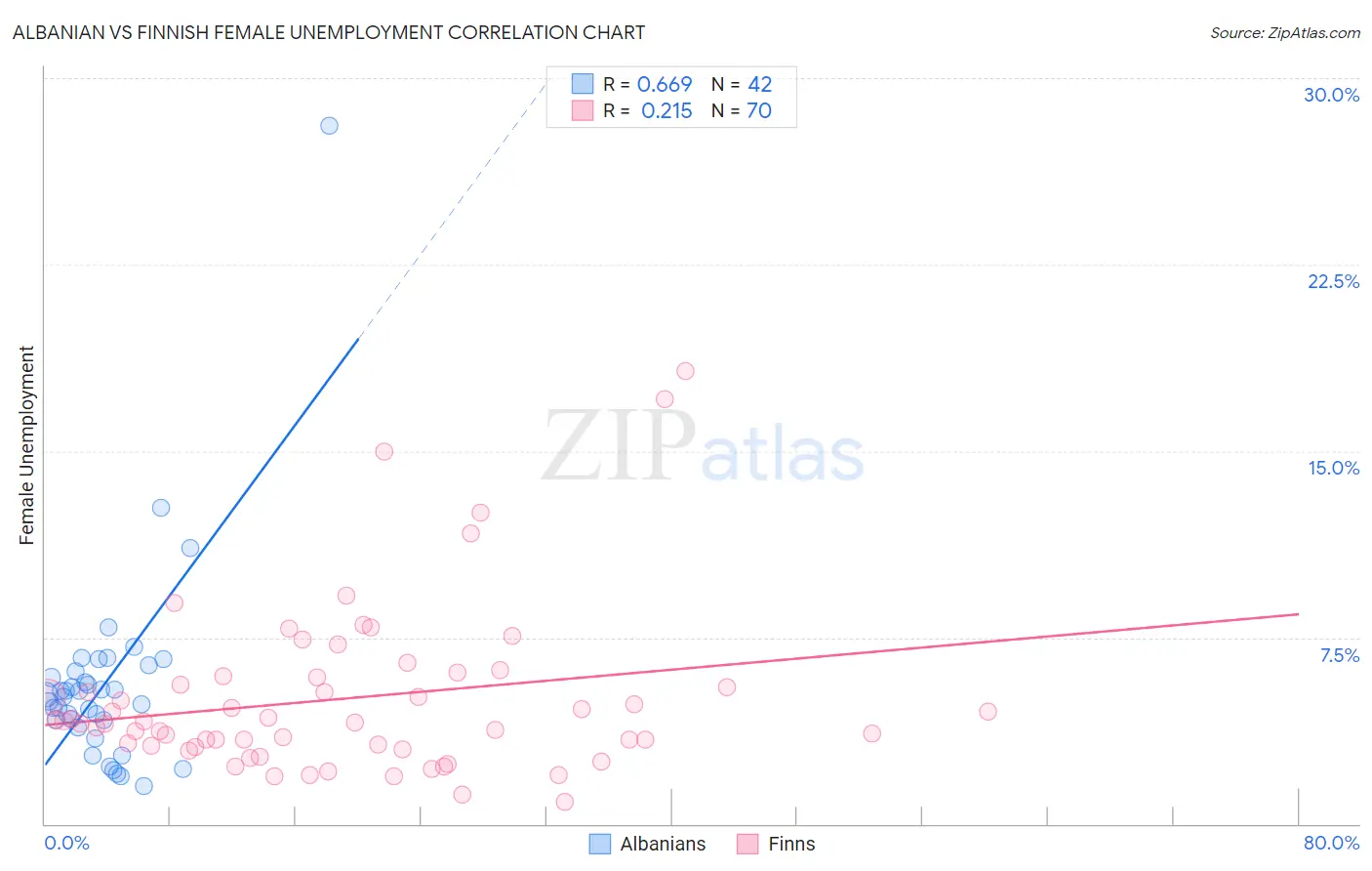 Albanian vs Finnish Female Unemployment