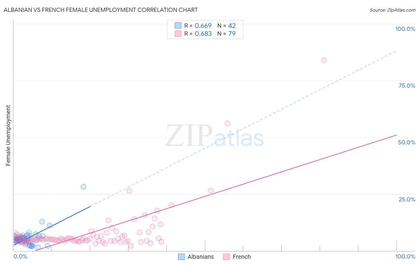 Albanian vs French Female Unemployment