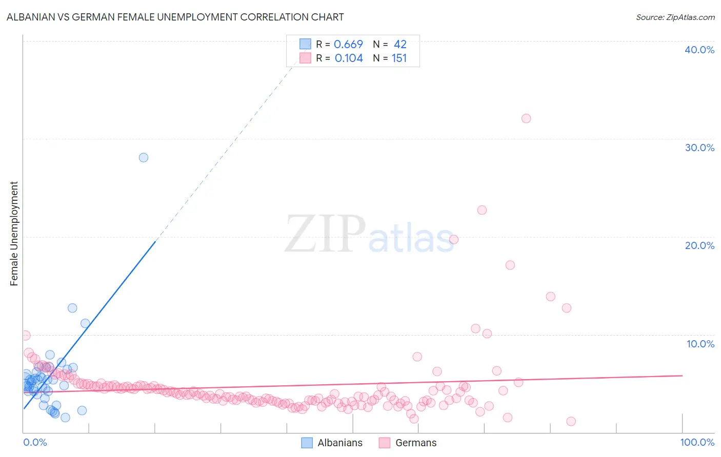 Albanian vs German Female Unemployment