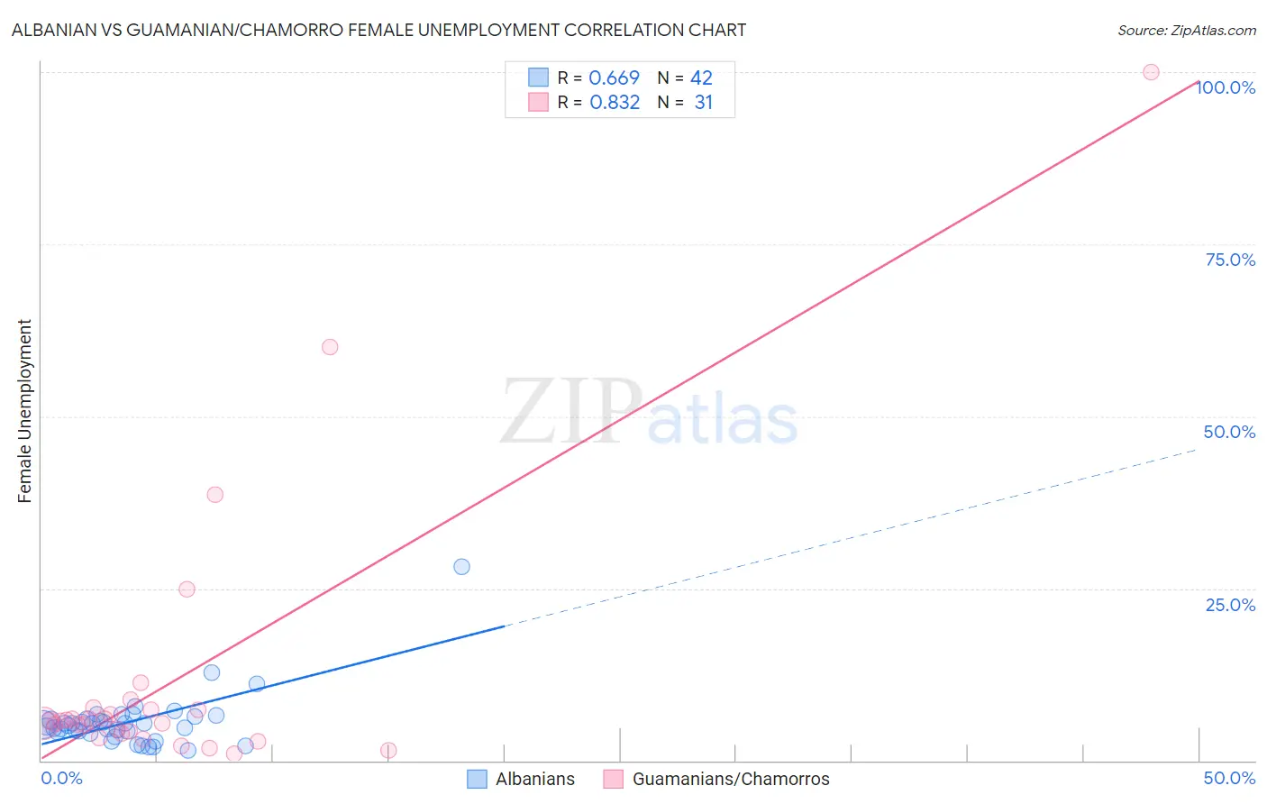 Albanian vs Guamanian/Chamorro Female Unemployment