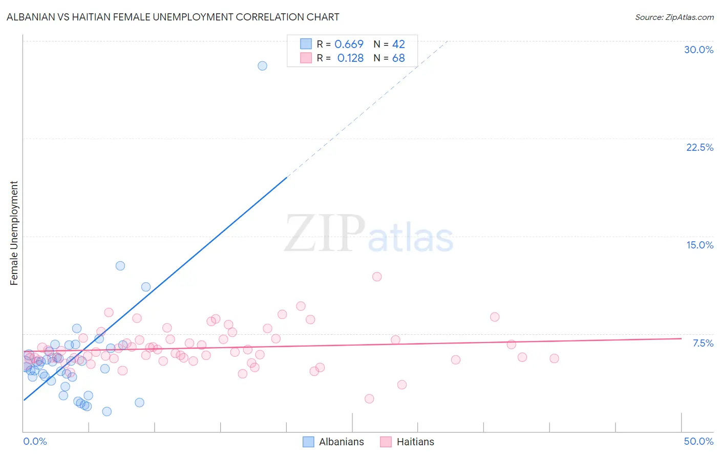 Albanian vs Haitian Female Unemployment