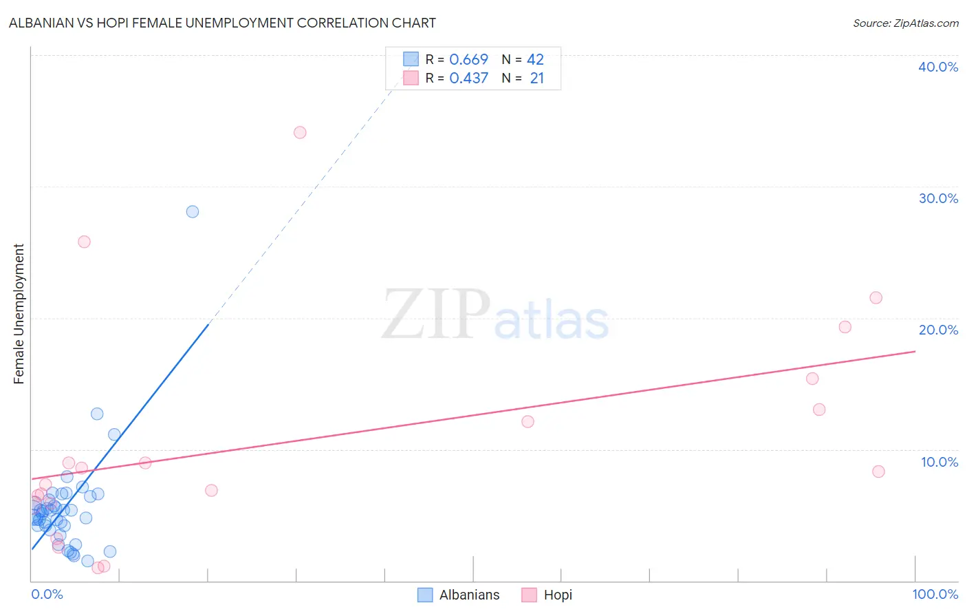 Albanian vs Hopi Female Unemployment