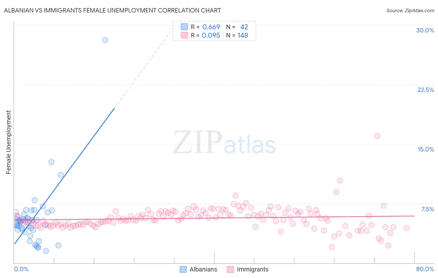 Albanian vs Immigrants Female Unemployment