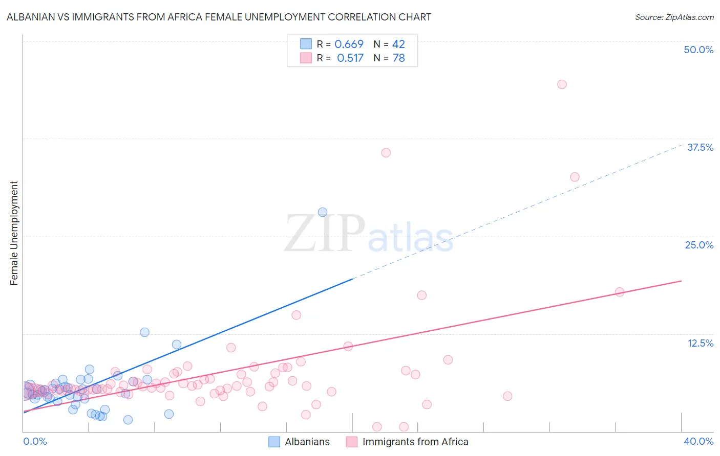 Albanian vs Immigrants from Africa Female Unemployment