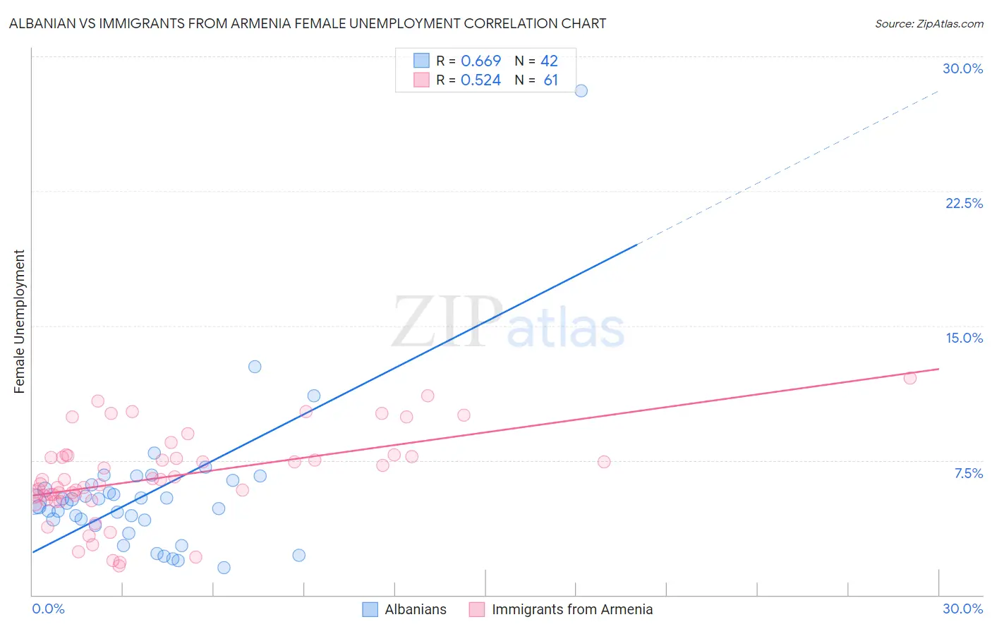 Albanian vs Immigrants from Armenia Female Unemployment