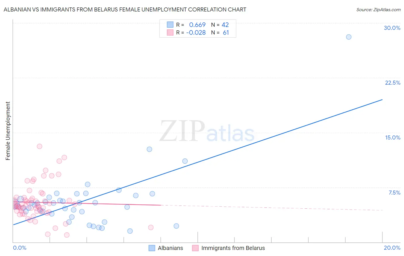 Albanian vs Immigrants from Belarus Female Unemployment