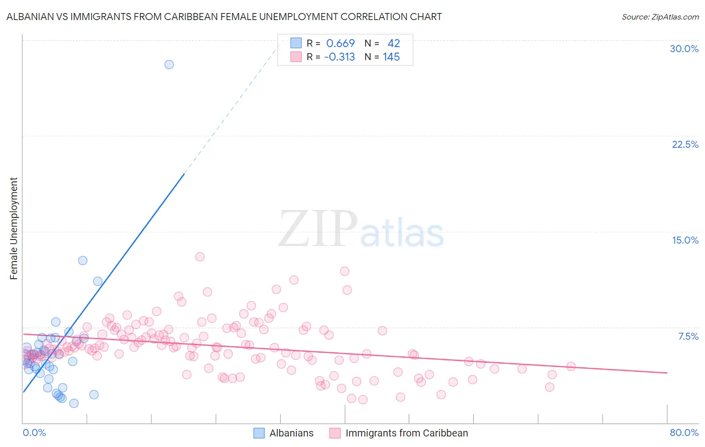 Albanian vs Immigrants from Caribbean Female Unemployment