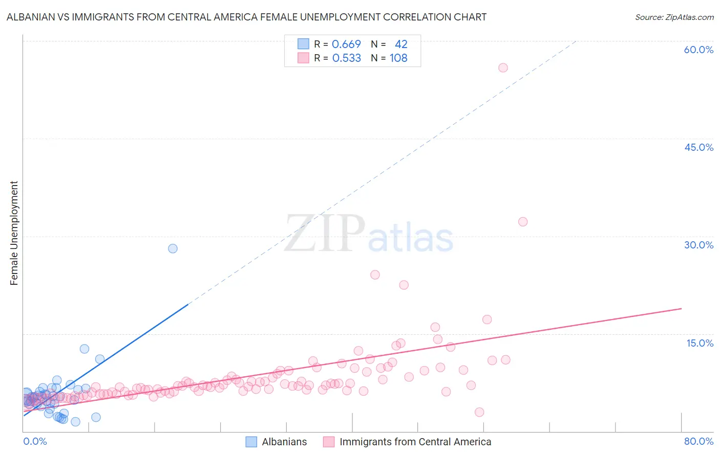Albanian vs Immigrants from Central America Female Unemployment