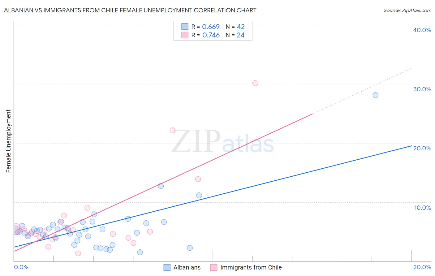 Albanian vs Immigrants from Chile Female Unemployment