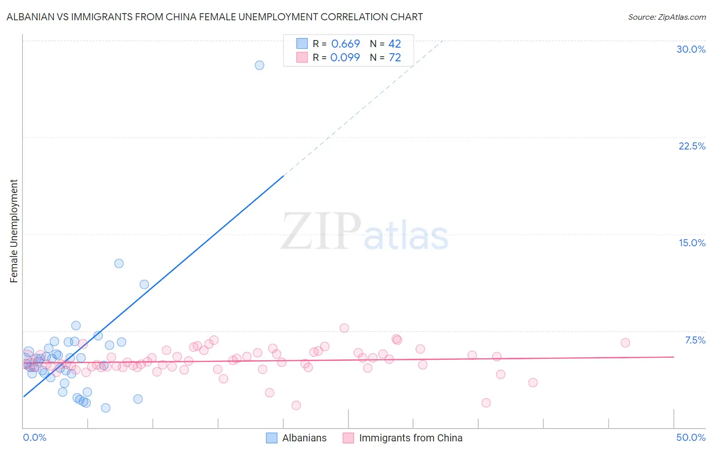 Albanian vs Immigrants from China Female Unemployment
