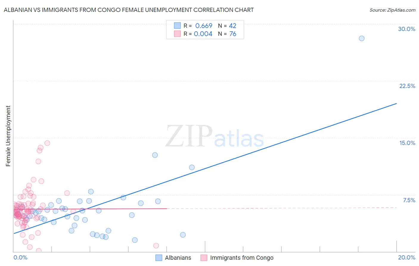 Albanian vs Immigrants from Congo Female Unemployment