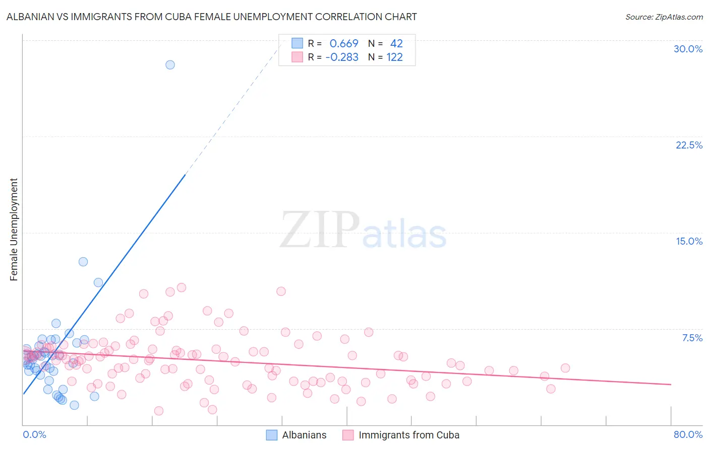 Albanian vs Immigrants from Cuba Female Unemployment