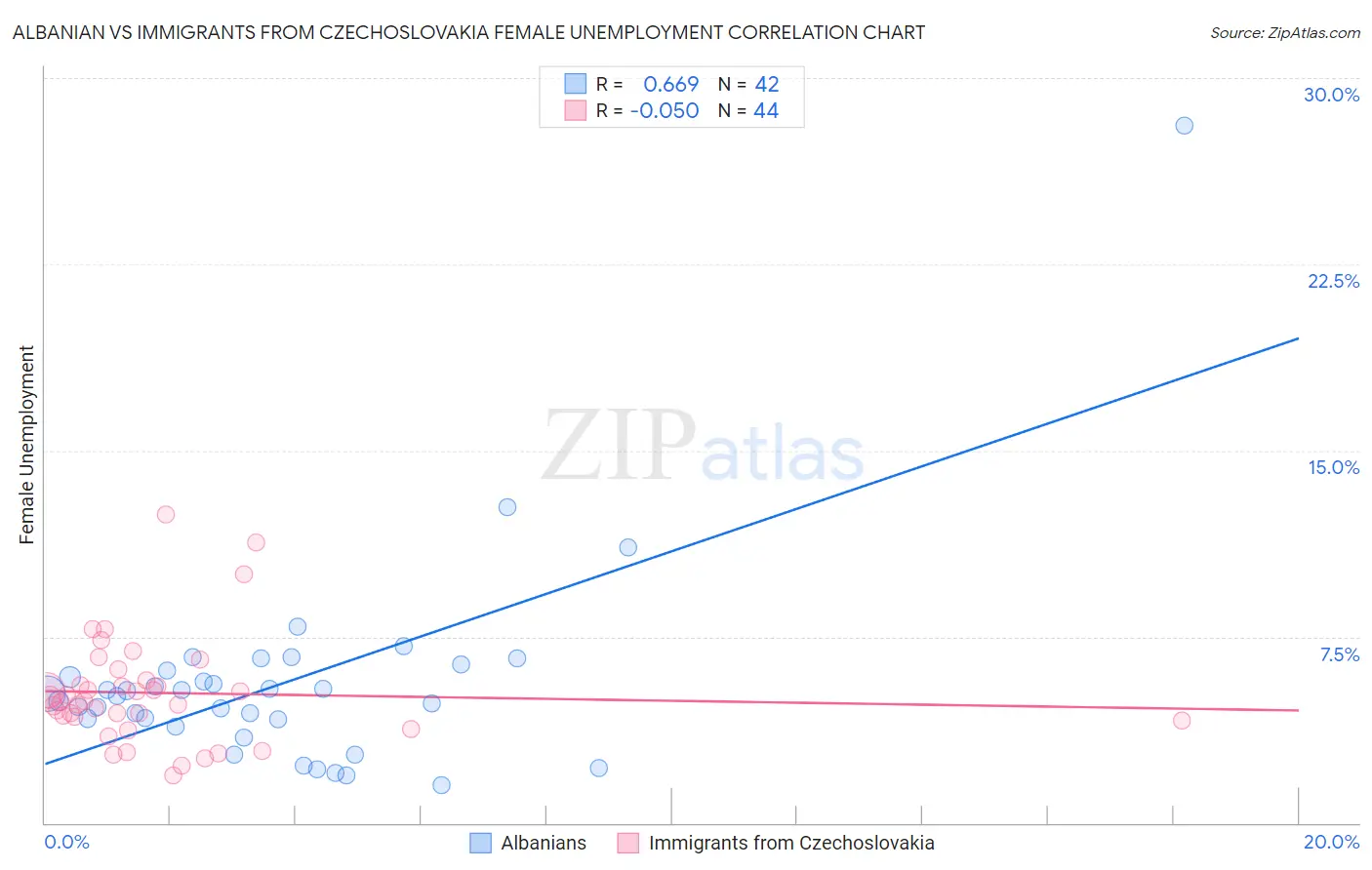 Albanian vs Immigrants from Czechoslovakia Female Unemployment