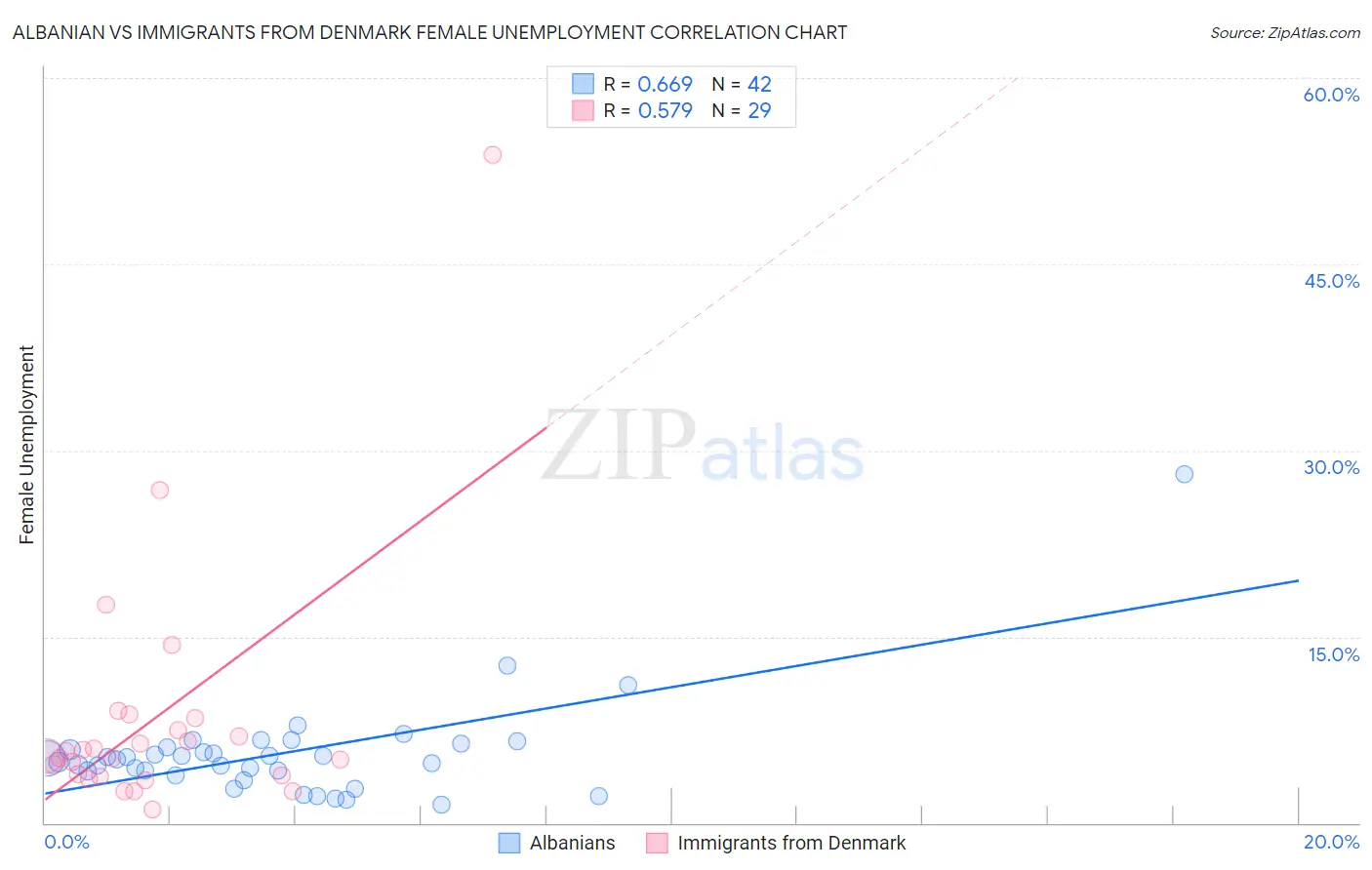 Albanian vs Immigrants from Denmark Female Unemployment