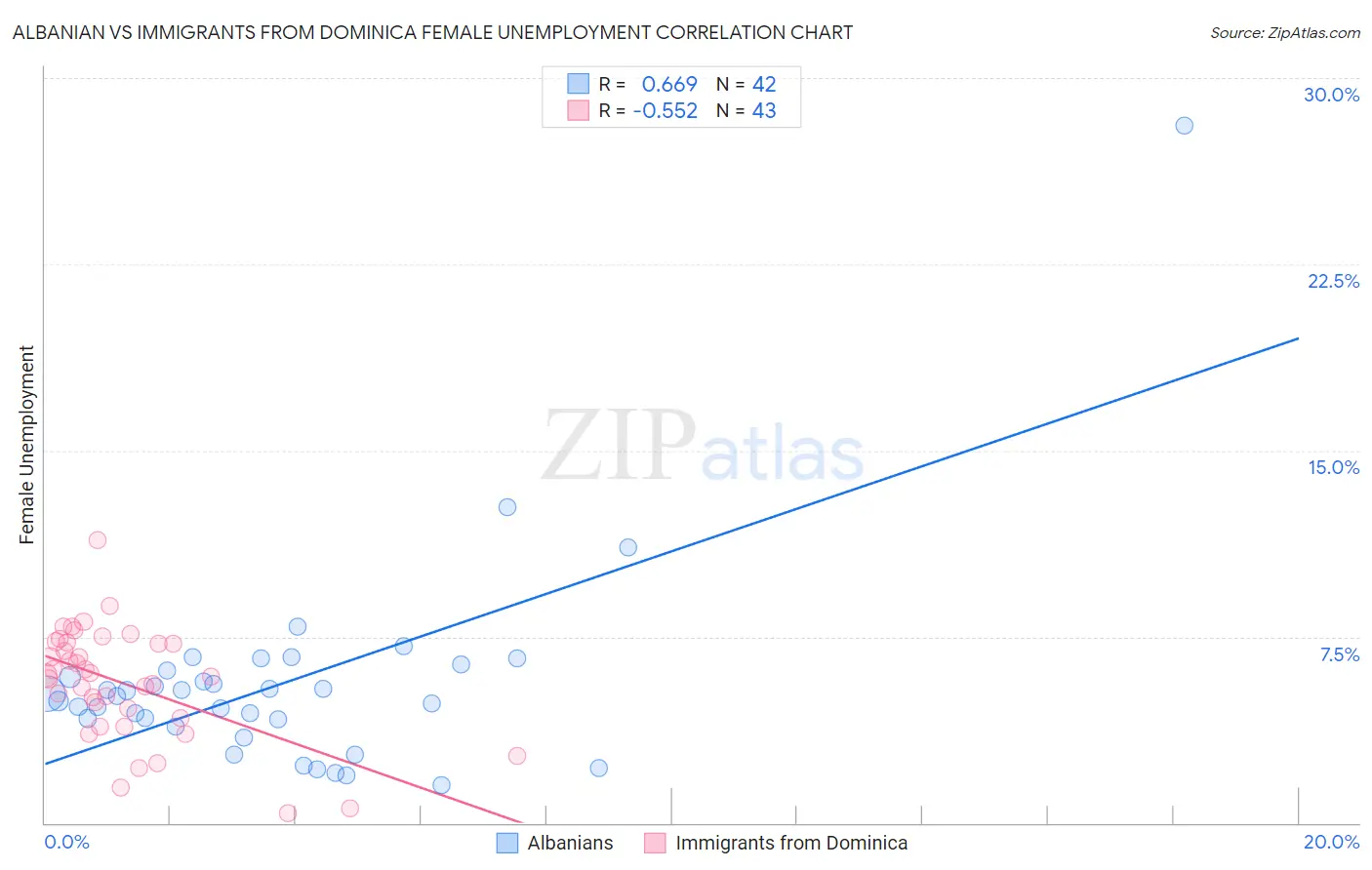 Albanian vs Immigrants from Dominica Female Unemployment