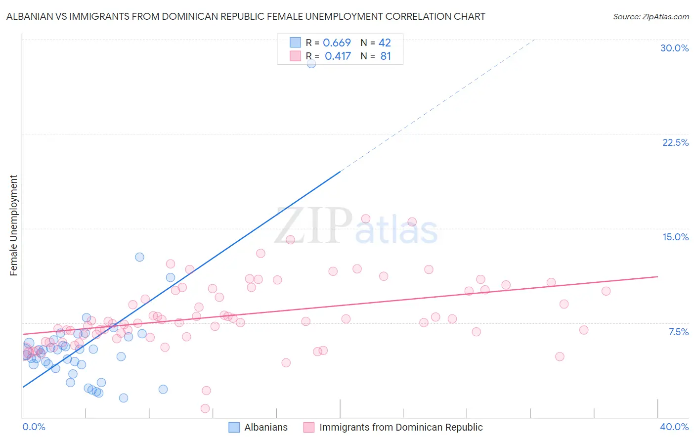 Albanian vs Immigrants from Dominican Republic Female Unemployment