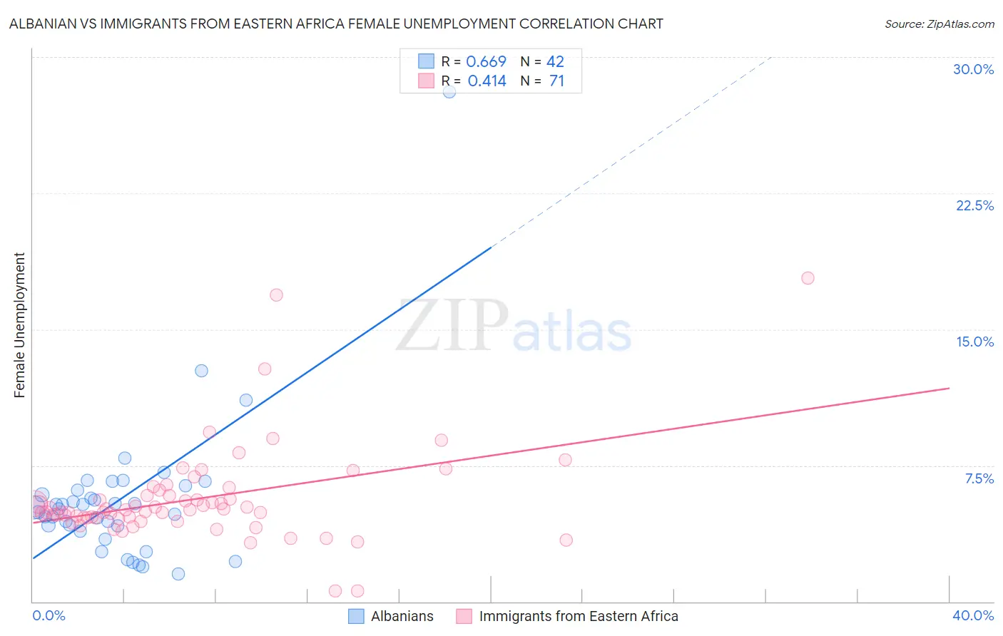 Albanian vs Immigrants from Eastern Africa Female Unemployment
