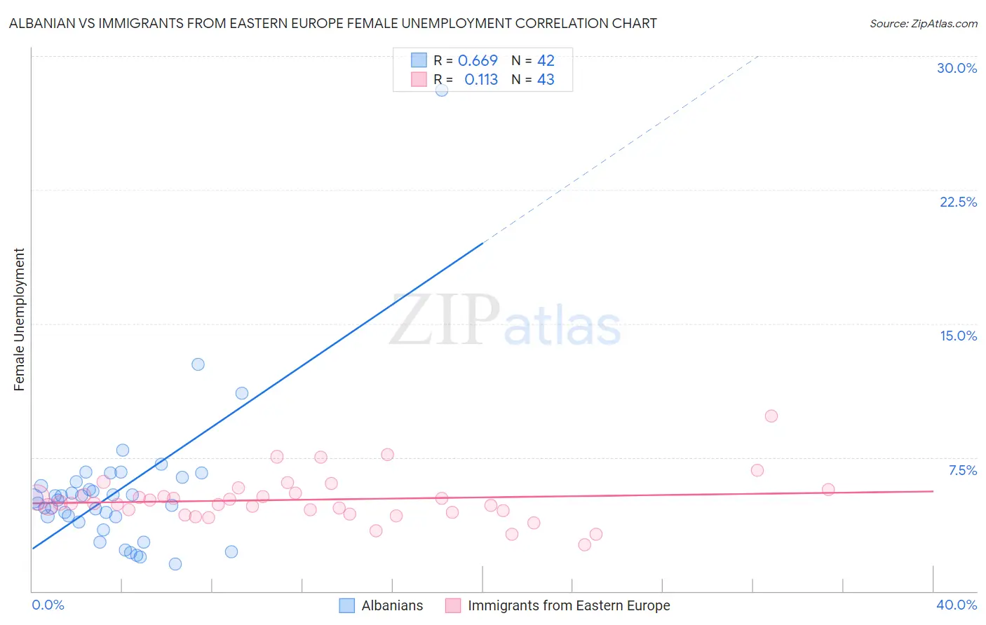 Albanian vs Immigrants from Eastern Europe Female Unemployment