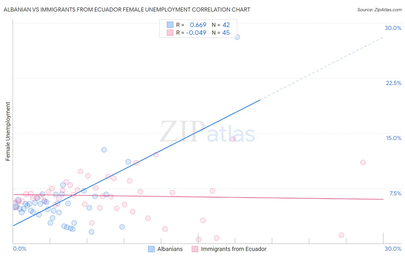 Albanian vs Immigrants from Ecuador Female Unemployment