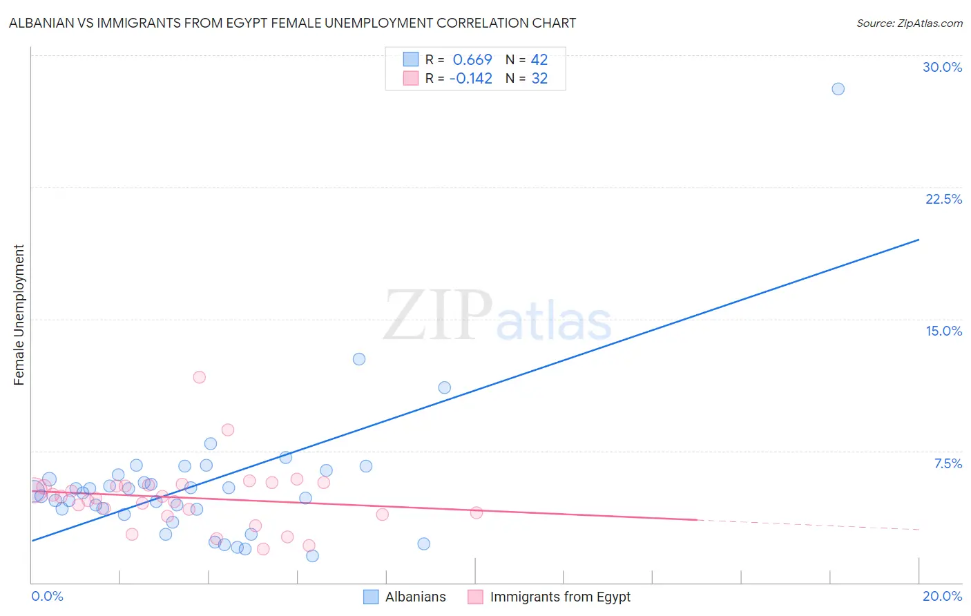 Albanian vs Immigrants from Egypt Female Unemployment