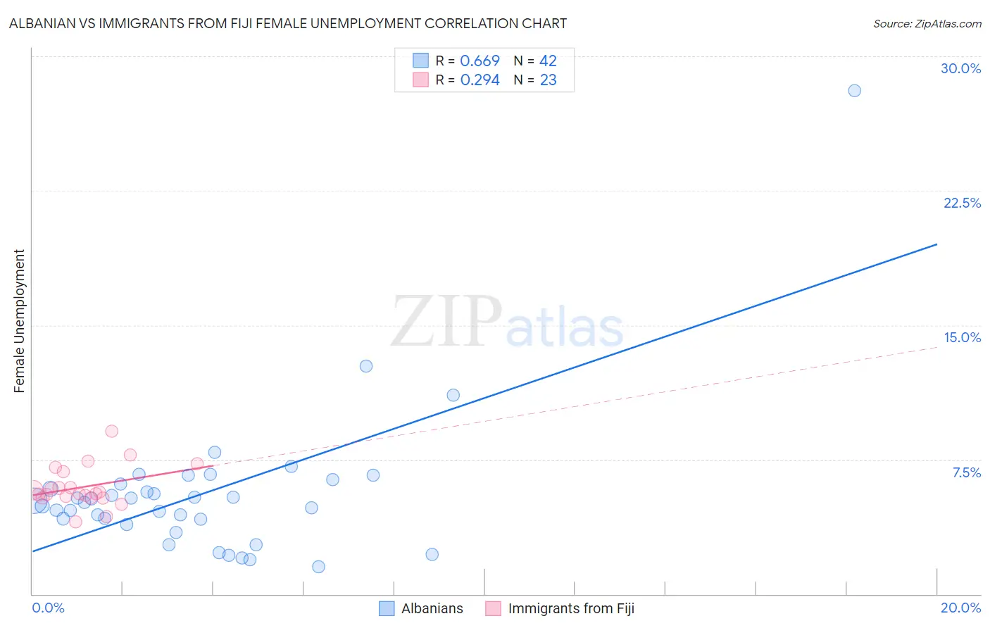 Albanian vs Immigrants from Fiji Female Unemployment