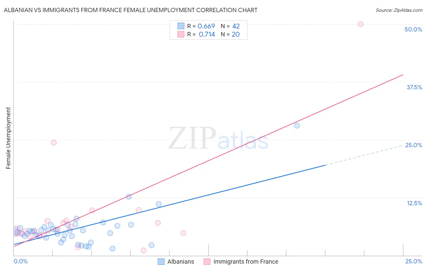 Albanian vs Immigrants from France Female Unemployment