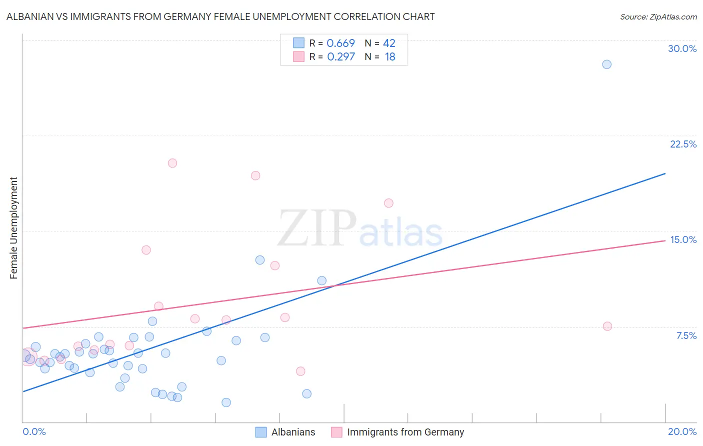 Albanian vs Immigrants from Germany Female Unemployment