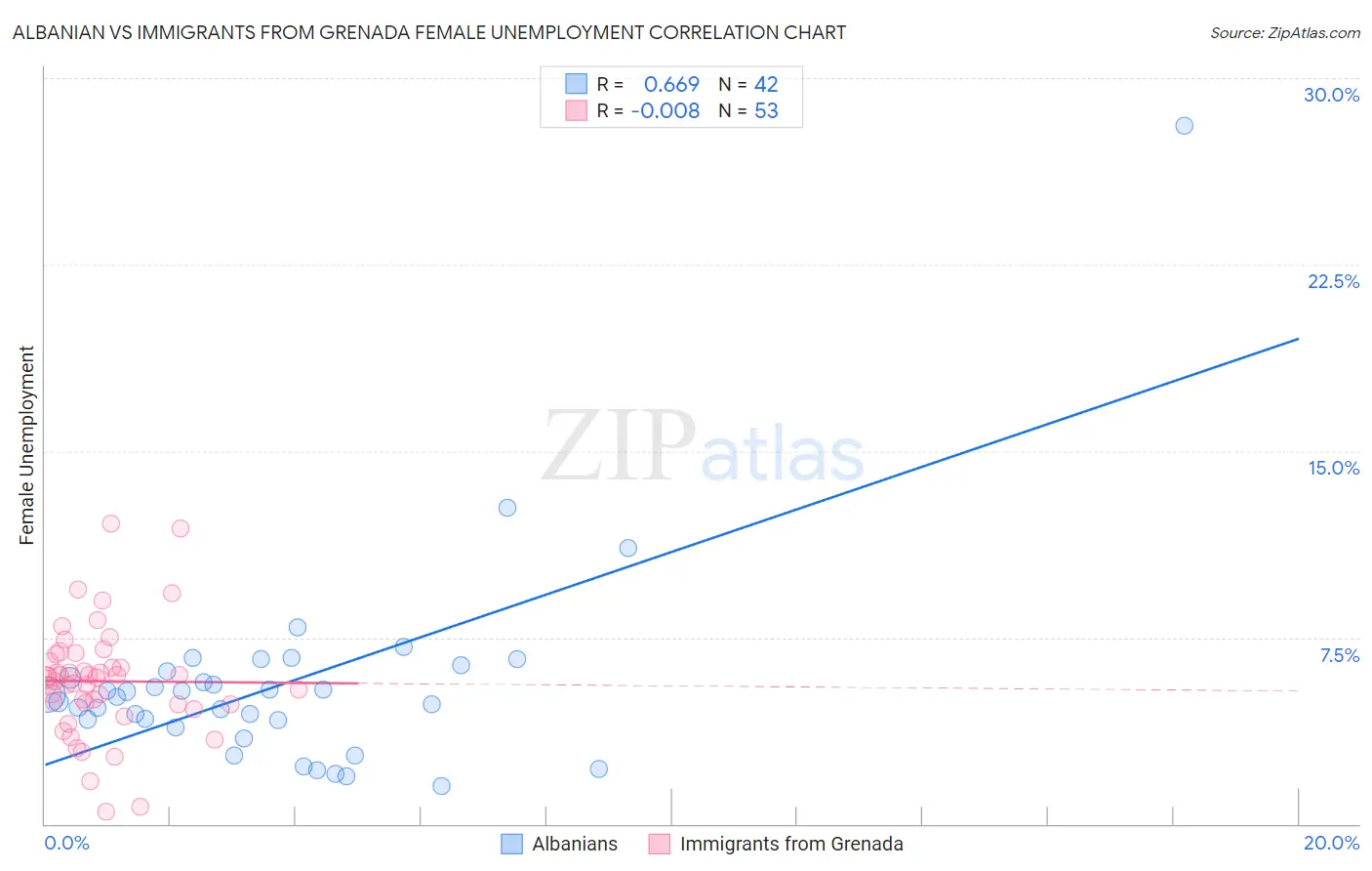 Albanian vs Immigrants from Grenada Female Unemployment