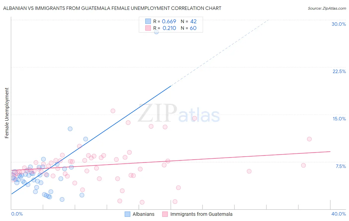 Albanian vs Immigrants from Guatemala Female Unemployment