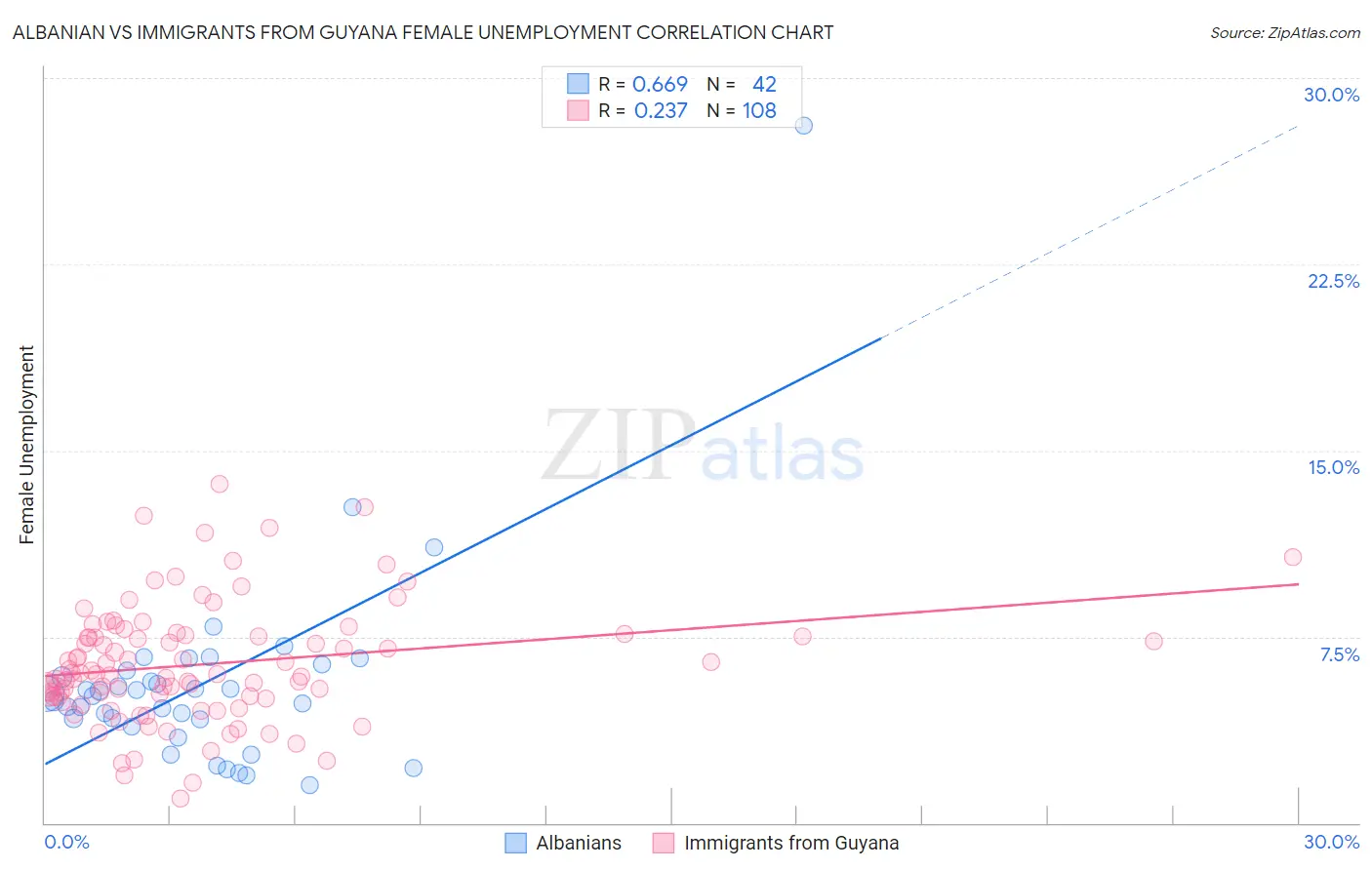 Albanian vs Immigrants from Guyana Female Unemployment