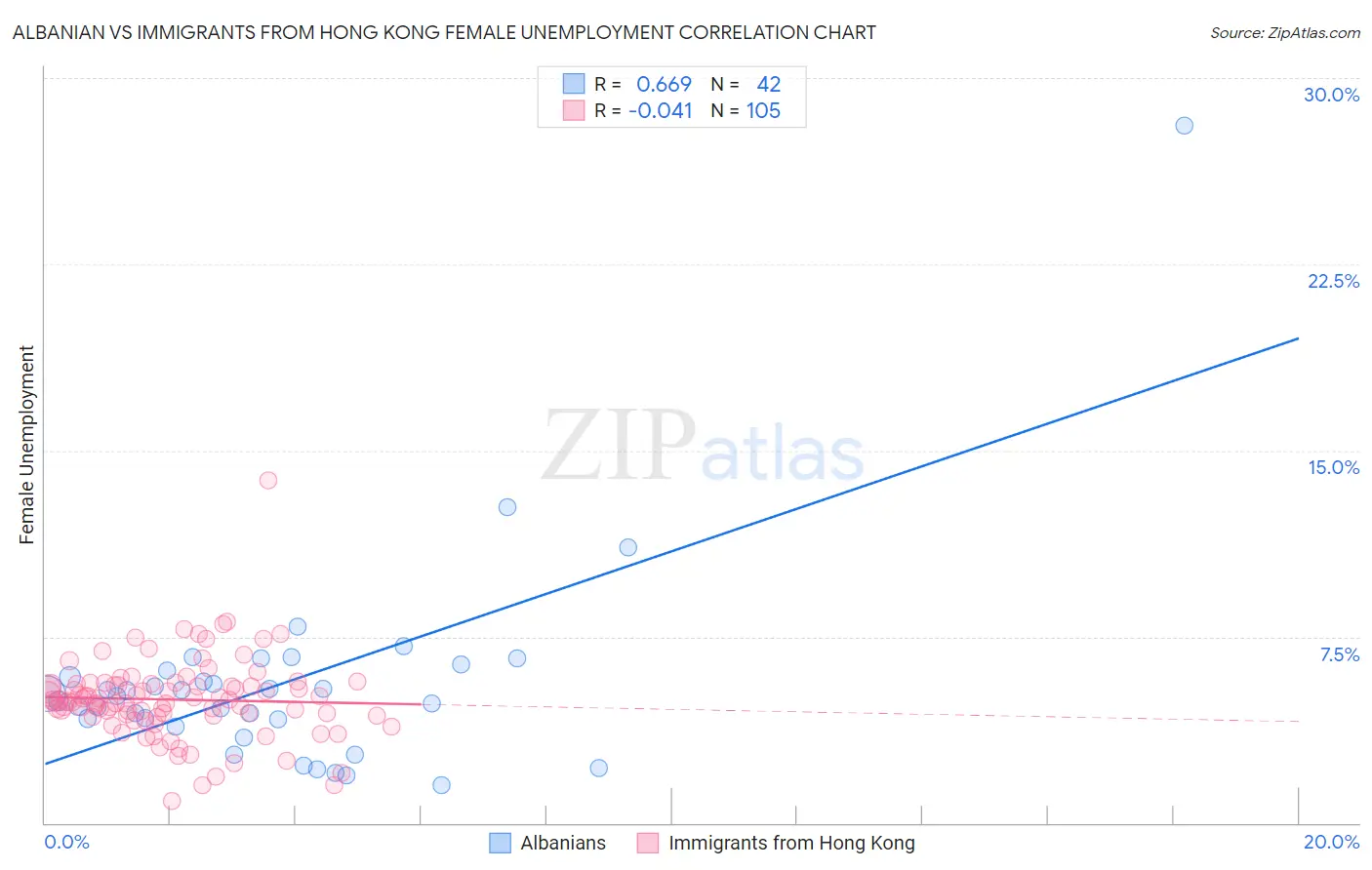 Albanian vs Immigrants from Hong Kong Female Unemployment