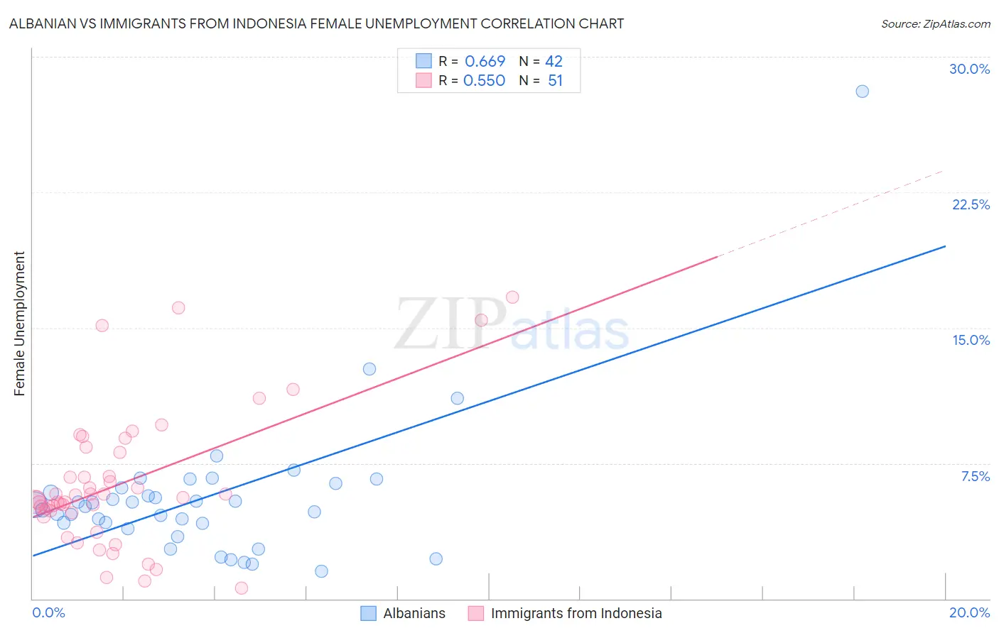 Albanian vs Immigrants from Indonesia Female Unemployment