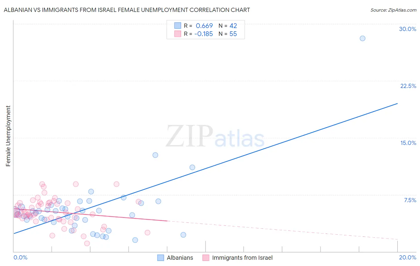 Albanian vs Immigrants from Israel Female Unemployment