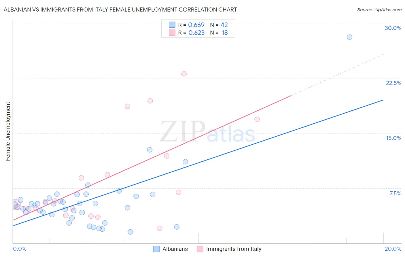 Albanian vs Immigrants from Italy Female Unemployment