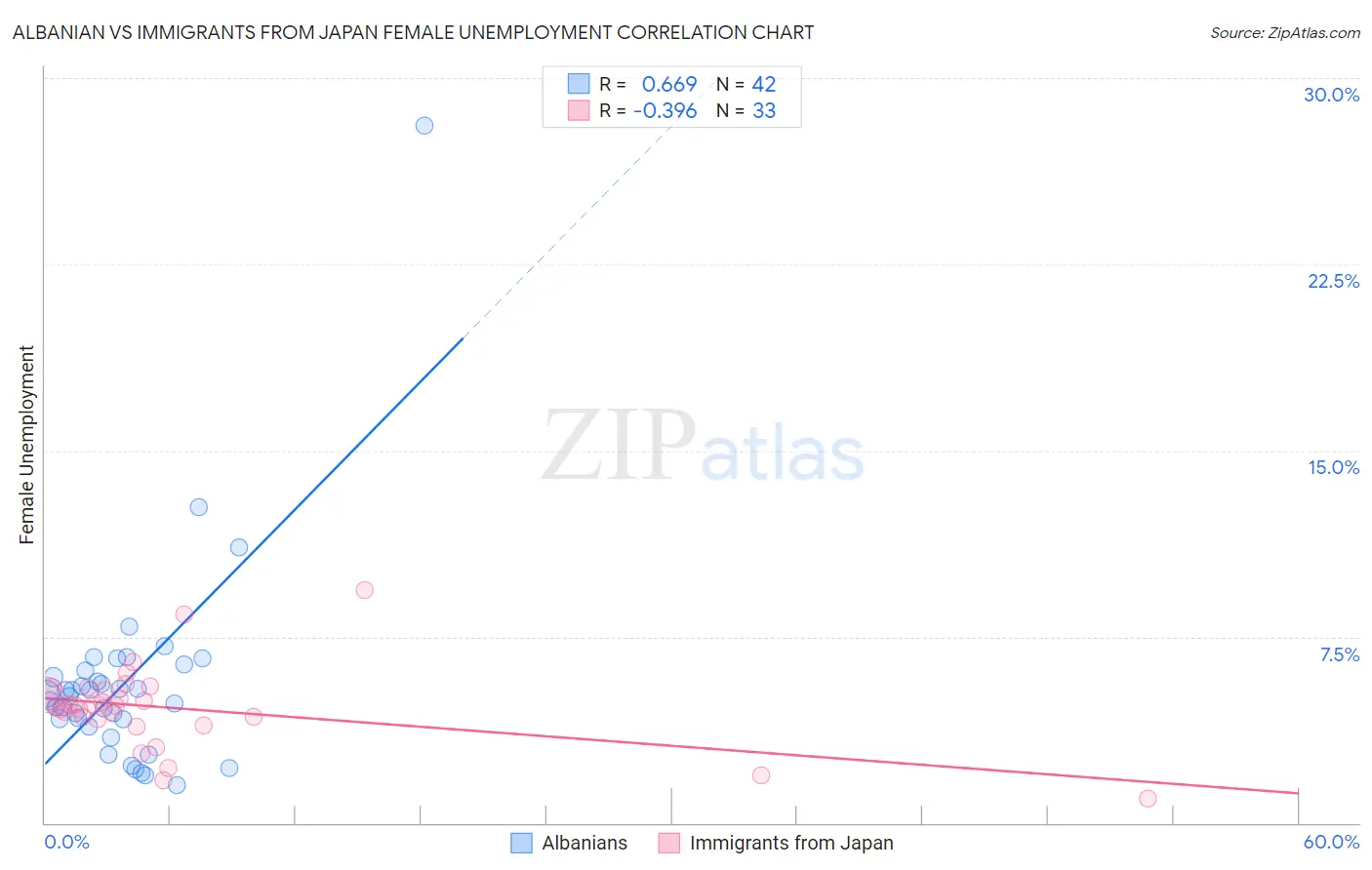 Albanian vs Immigrants from Japan Female Unemployment