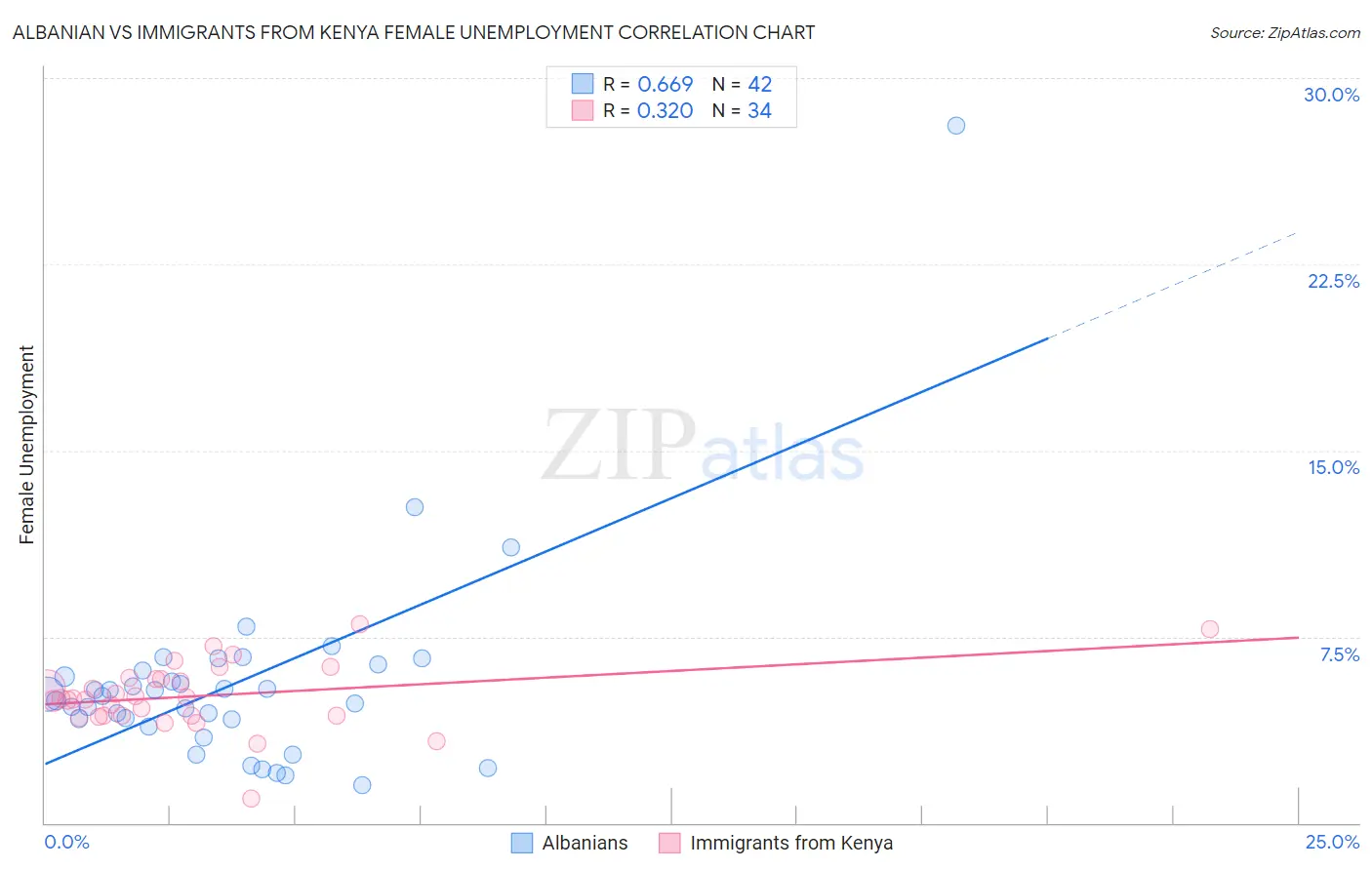 Albanian vs Immigrants from Kenya Female Unemployment