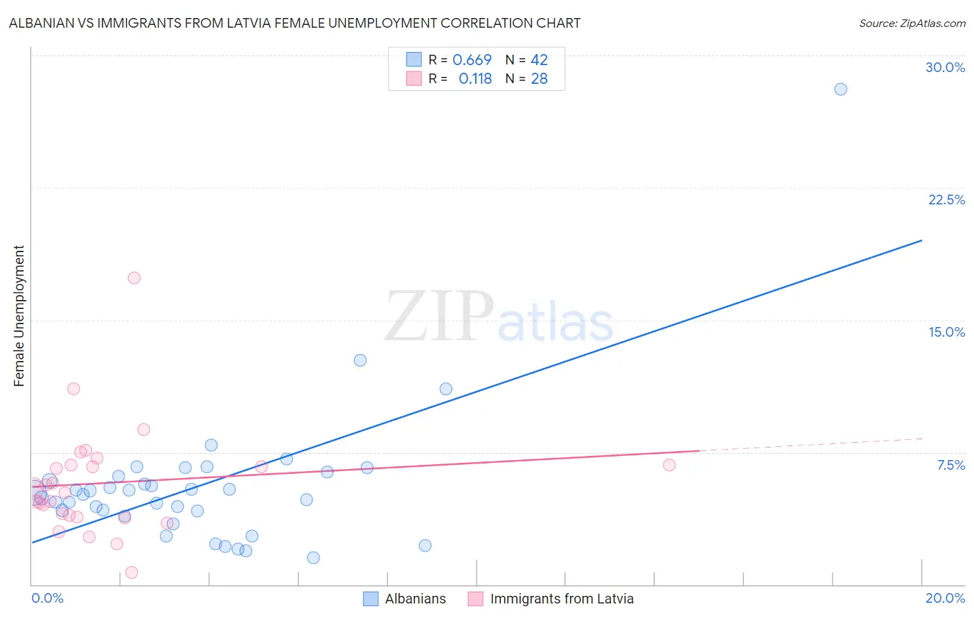 Albanian vs Immigrants from Latvia Female Unemployment