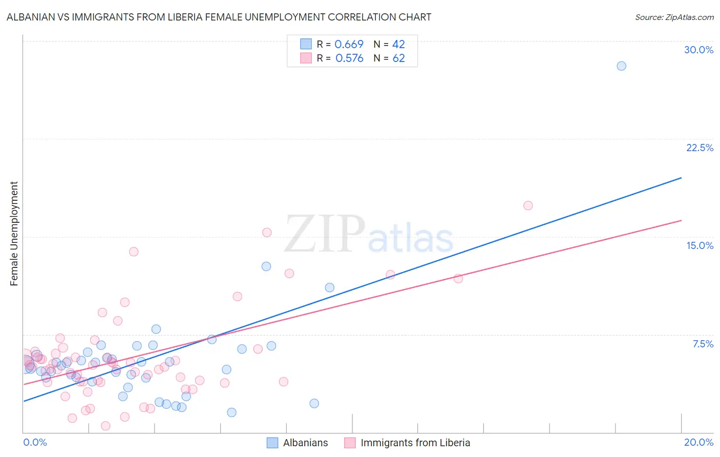 Albanian vs Immigrants from Liberia Female Unemployment