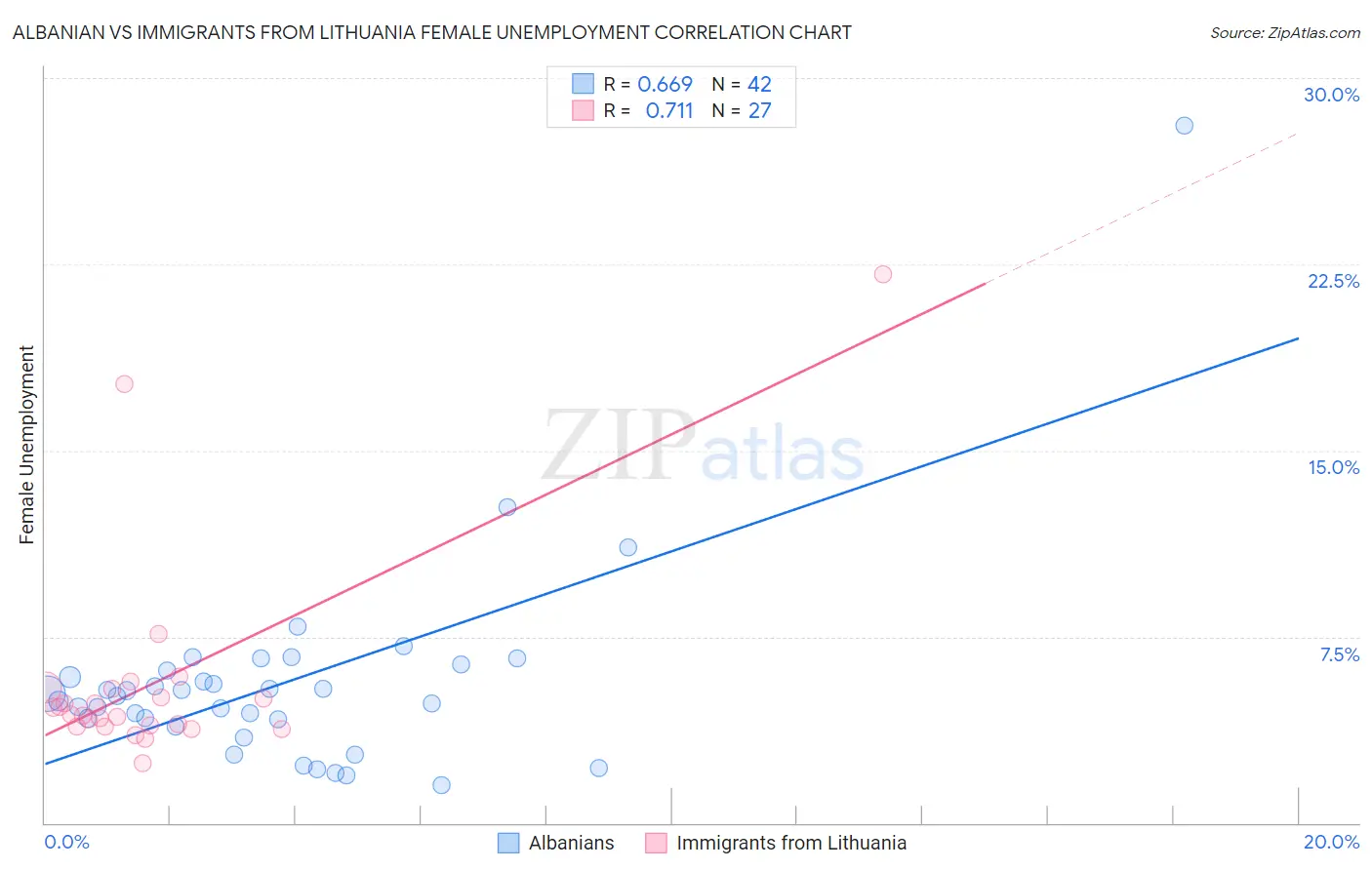 Albanian vs Immigrants from Lithuania Female Unemployment