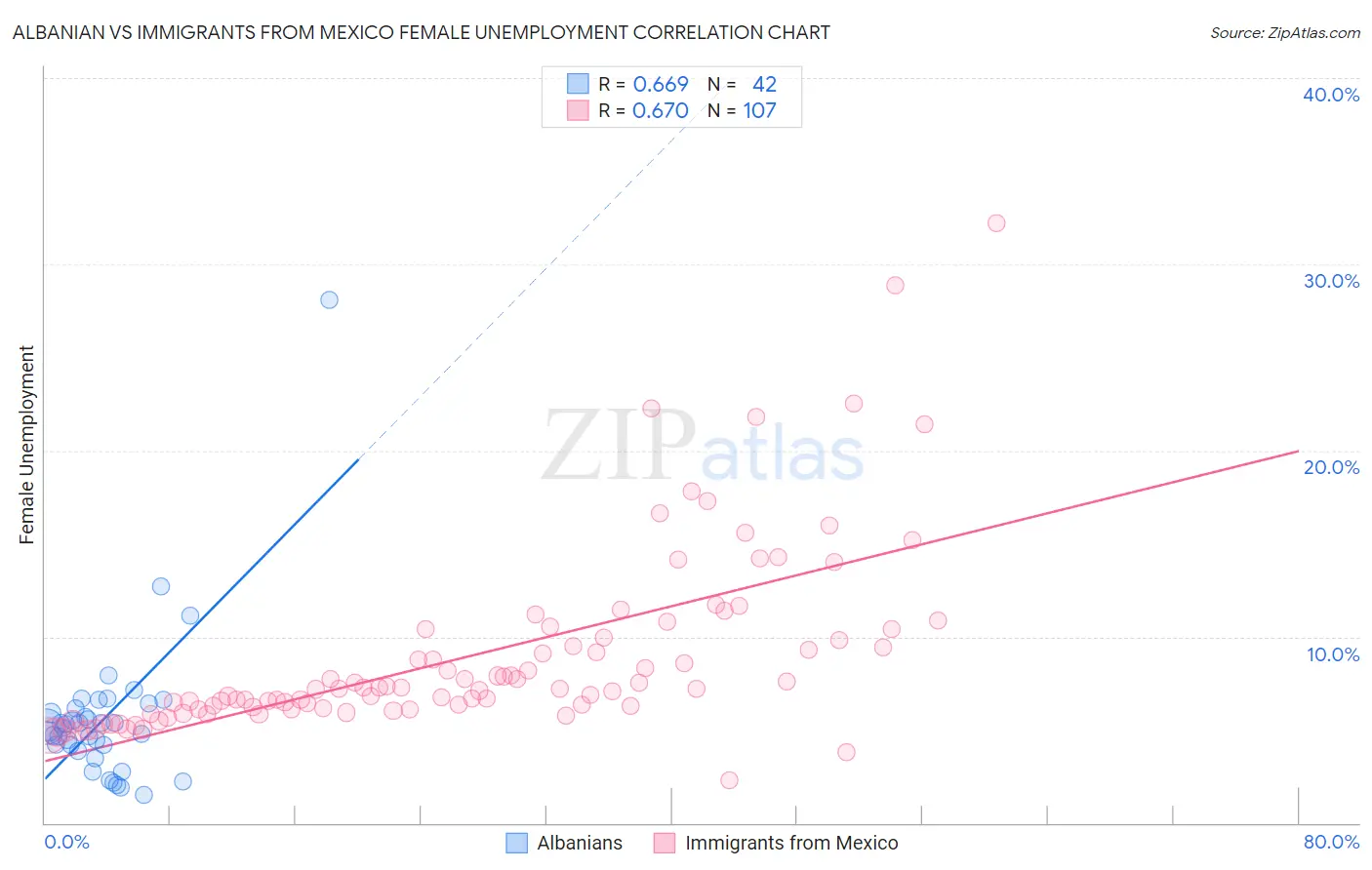 Albanian vs Immigrants from Mexico Female Unemployment