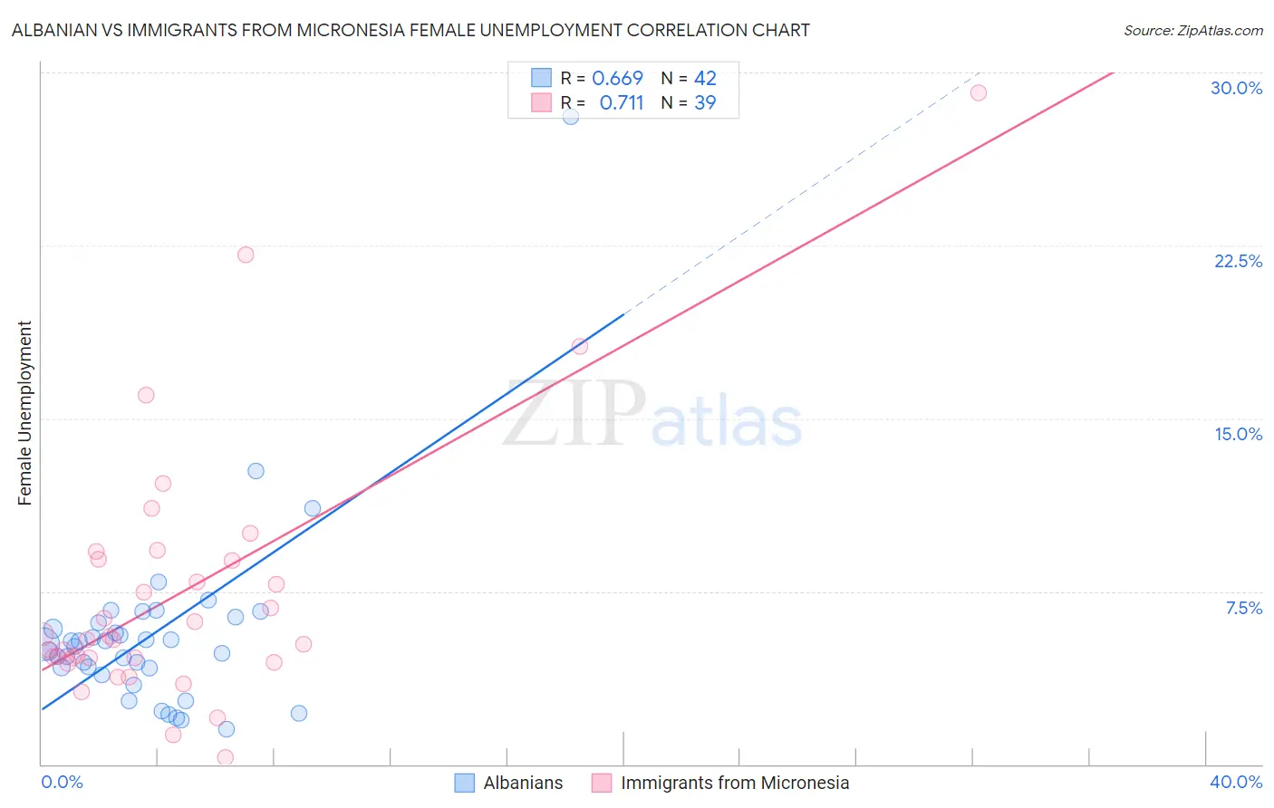 Albanian vs Immigrants from Micronesia Female Unemployment