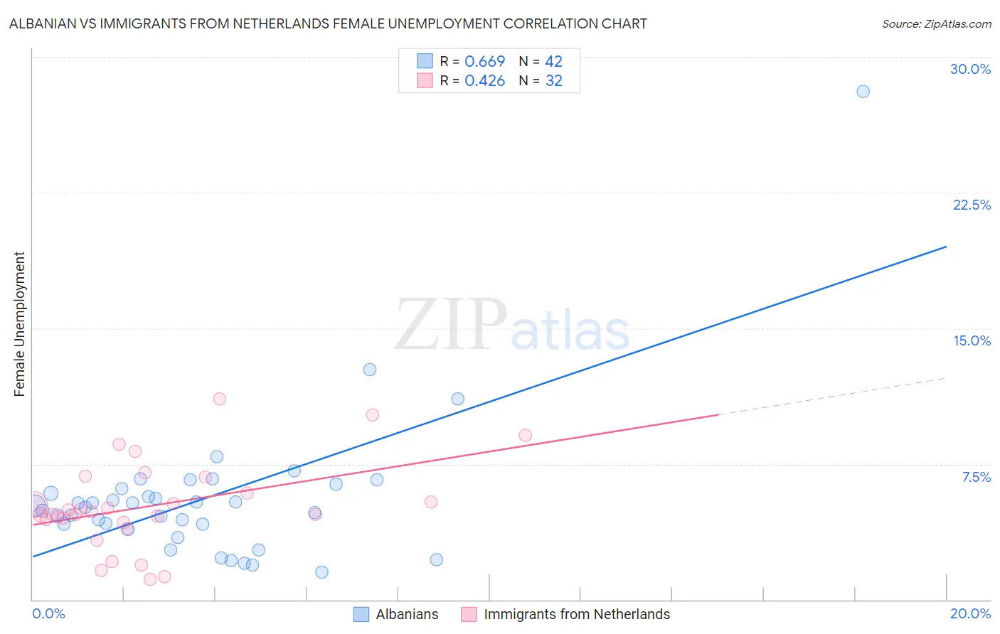 Albanian vs Immigrants from Netherlands Female Unemployment