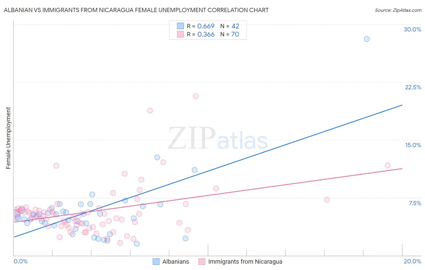 Albanian vs Immigrants from Nicaragua Female Unemployment