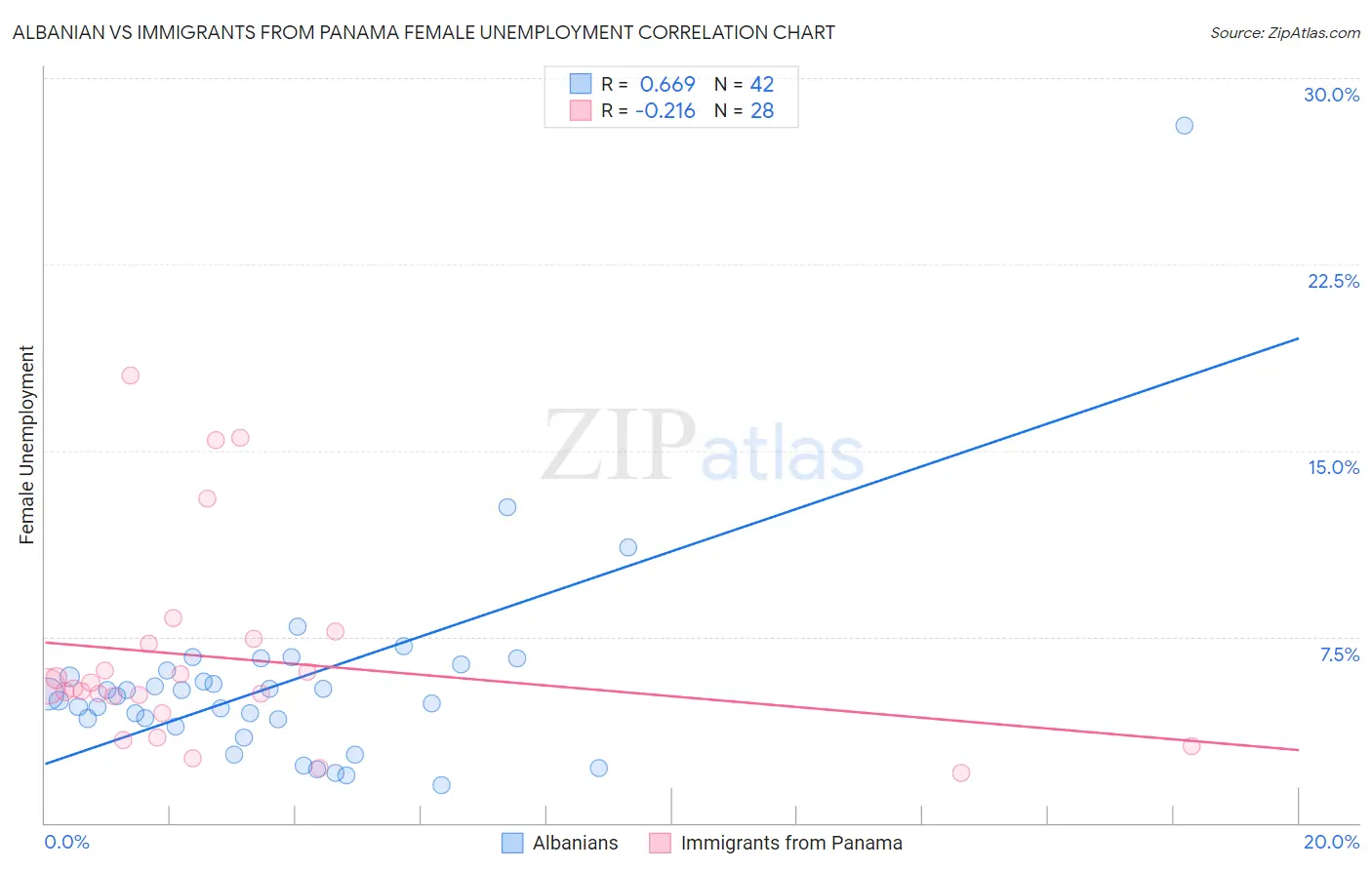 Albanian vs Immigrants from Panama Female Unemployment