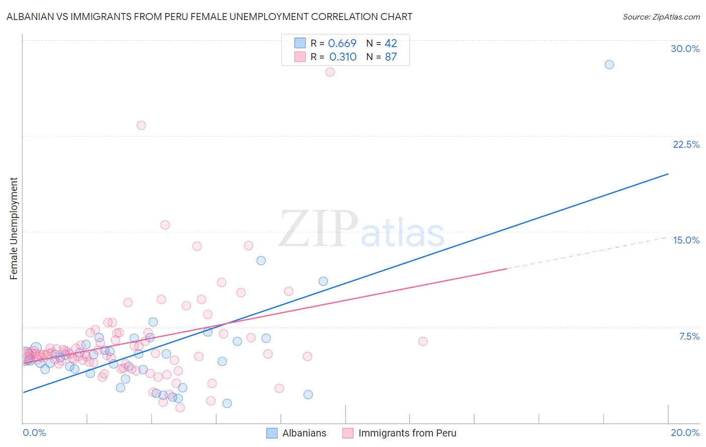 Albanian vs Immigrants from Peru Female Unemployment