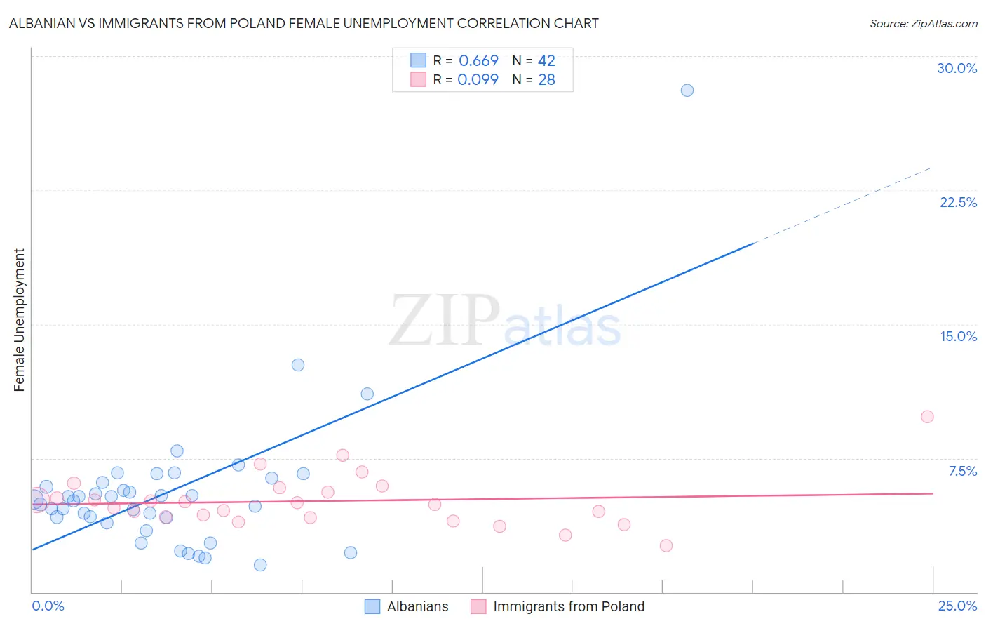 Albanian vs Immigrants from Poland Female Unemployment