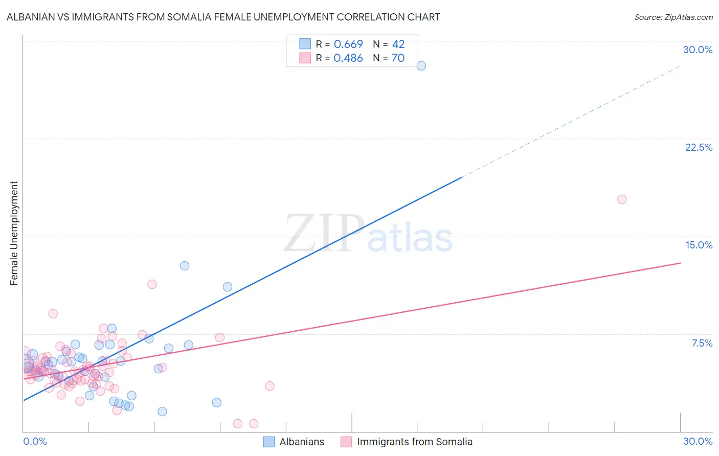 Albanian vs Immigrants from Somalia Female Unemployment