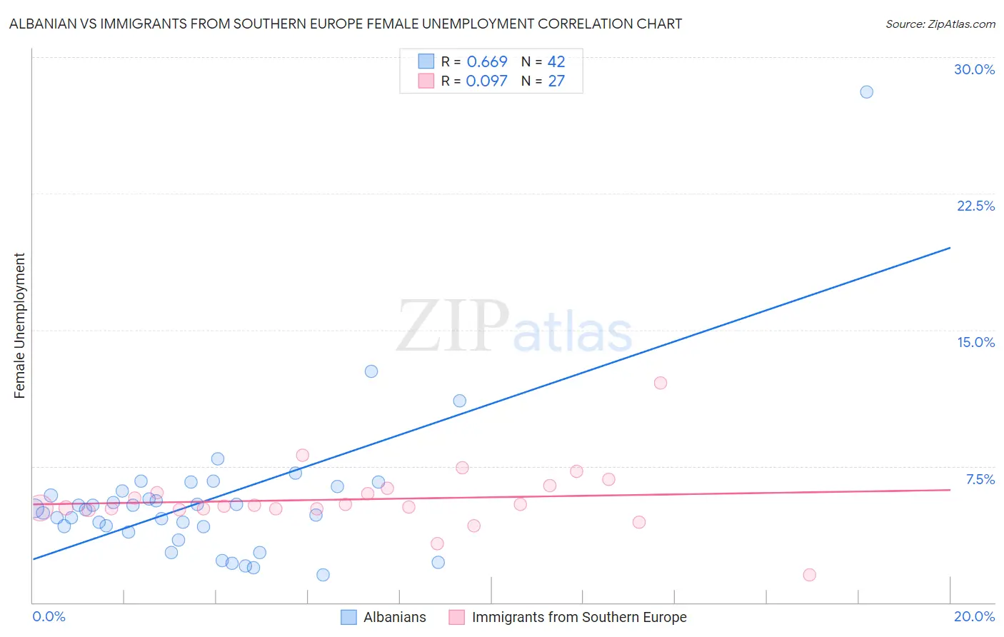 Albanian vs Immigrants from Southern Europe Female Unemployment